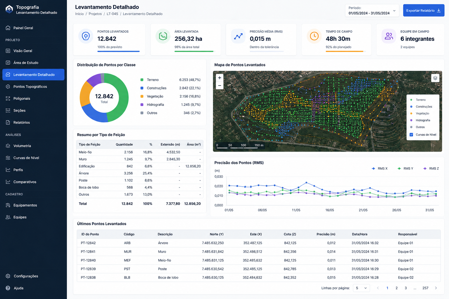 Dashboard de sistema personalizado
